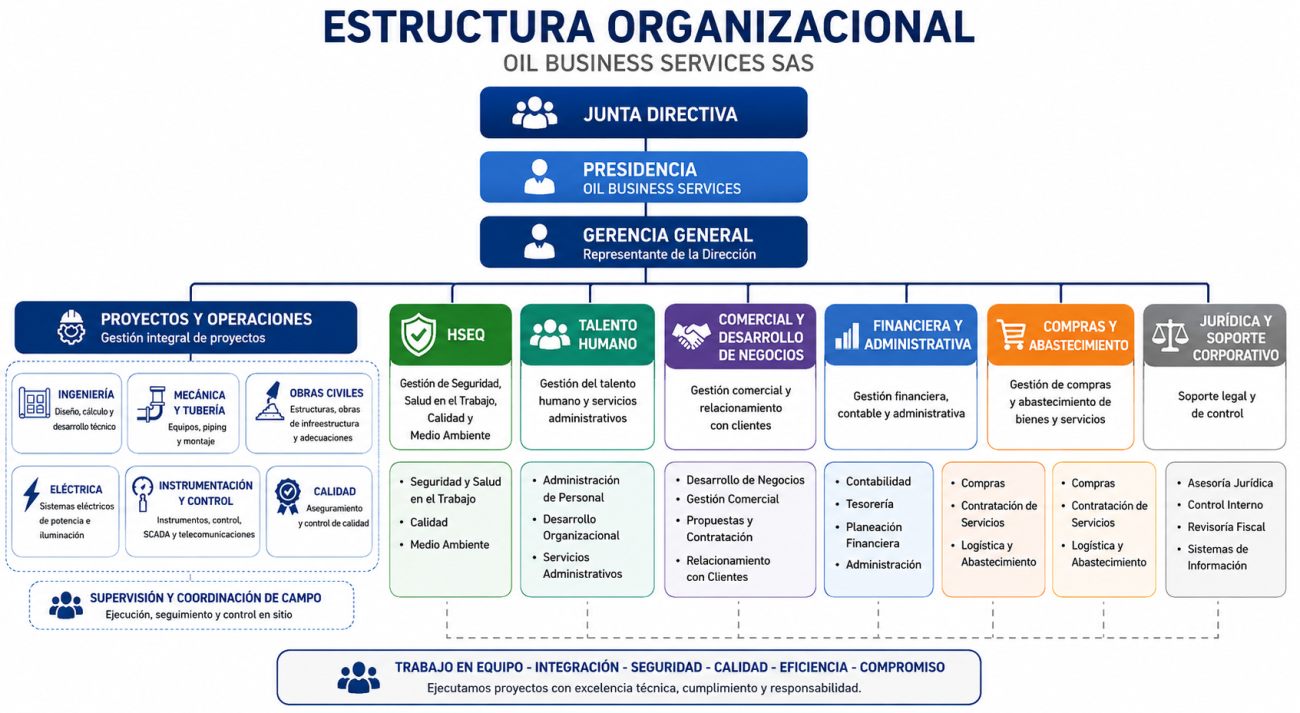 Organigrama de la estructura organizacional de Oil Business Services SAS